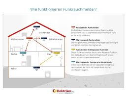 Funkrauchmelder Im Falle Eines Brandes Ist Schnelles Handeln Lebenswichtig Mittlerweile Herrscht Bundesweit Eine Rauchmelderpfl Brandschutz Funk Barrierefrei