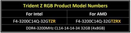 G Skill Releases Amd Ryzen Optimized Trident Z Rgb Ddr4