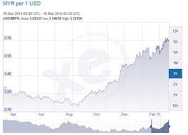 The page provides the exchange rate of 154.8 us dollar (usd) to malaysian ringgit (myr), sale and conversion rate. Malaysian Ringgit On The Way To Rm3 80 Financial Savvy I3investor