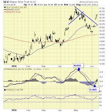 Silver On A New Major Buy Signal Investing Com