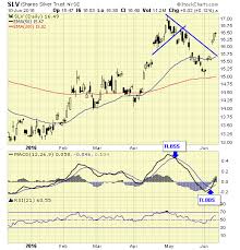 silver on a new major buy signal investing com