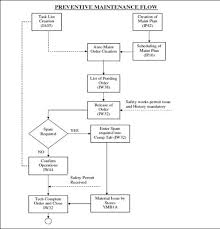 sap preventive maintenance flow