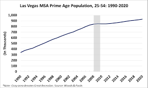 Prime Working Age Growth Is Back In Las Vegas Rcg