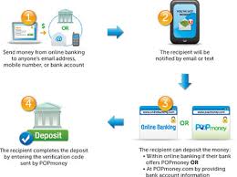 Inter bank transfer enables electronic transfer of funds from the account of the remitter in one bank to the account of the beneficiary maintained with inter bank tranfer means transferring of amount to beneficiary having account in different bank. Sending Money Electronically To A Friend Why It S Hard The New York Times