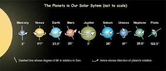 Ei Meetei Nee - Obliquity of all 9 planets | Facebook