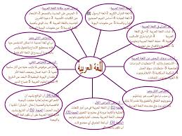 أهمية اللغة العربية Ppt