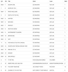 Ed Sheeran Makes Chart History As He Holds All Top 16 Spots