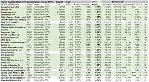 14 Safer Dividend Survivors In Buffett Kiplinger Gates 80