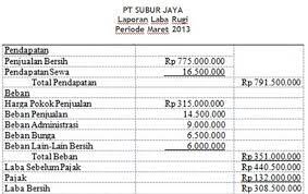 Pada bagian akhir laporan single step, anda akan mendapatkan selisih dari pemasukan dan pengeluaran yang memberitahu besaran laba dan rugi perusahaan. Format Laporan Laba Rugi Single Step Pakar