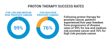 Image result for how to determine if proton treatment for prostate cancer was successful