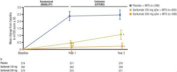 What are the most important side effects and. Summary Of The Extend Extension Study Clinical Review Report Sarilumab Kevzara Ncbi Bookshelf