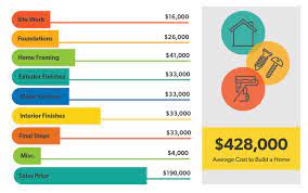 How Much Does It Cost To Build A House Building A House Cost Building A House Cost To Build