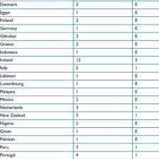 What does country of residence mean? 1 Current Country Of Residence Of Ukes Mooc Participants Download Table