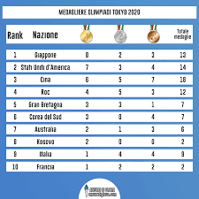 Medagliere olimpico all time delle atlete femmininili dal 1900 al 2016. Dc9pcm3g8ncajm