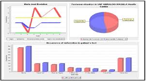 Examples Of Statistical Charts Generated By Sisped The