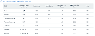 American Airlines Boosts Elite Mileage Earnings On Qantas