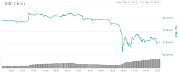 Xrp Price Hit The Least Among Top Cryptocurrencies