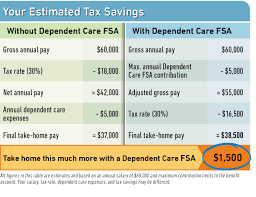 I have a 2,500 limit credit card, should i transfer some of the. Fsa For Child Care Dcfsa Benefits Wageworks