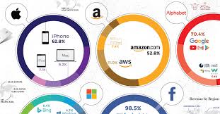 Infographic How The Tech Giants Make Their Billions