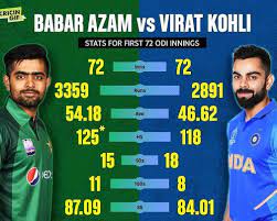 On the other hand, indian star. Babar Azam Vs Virat Kohli Stats After First 72 Odis Pic Credit Cricingif Babarazam Viratkohli Cricket Cricgeo World Cricket Virat Kohli Smriti Mandhana
