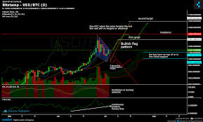 Bitcoin Daily Btcusd Trade Setup For July 4 5 Oliodigest