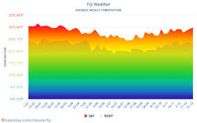 Fiji Weather In August In Fiji 2021