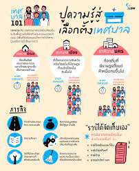 จี้รัฐบาลจัดการ เลือกตั้งท้องถิ่น ขู่อย่ามัวประวิงเวลายื้ออำนาจ ถ้าช้ายื่นศาลฯ เอาผิด ครม. à¹€à¸¥ à¸­à¸à¸• à¸‡à¸— à¸­à¸‡à¸– à¸™ à¸› à¸„à¸§à¸²à¸¡à¸£ à¸ª à¹€à¸¥ à¸­à¸à¸• à¸‡à¹€à¸—à¸¨à¸šà¸²à¸¥ Ilaw Or Th