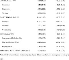 M Sd Of Z Scores Obtained On The Vineland Ii Domains And