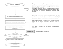 Pre Operative Flow Chart For Patients Undergoing Elective