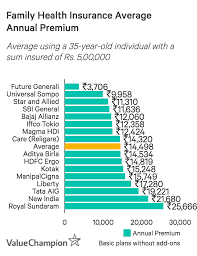 +health plan rates and rankings are based on state department of insurance figures, as of 10/1/2020. Best Family Health Insurance Plans In India 2021 Valuechampion India