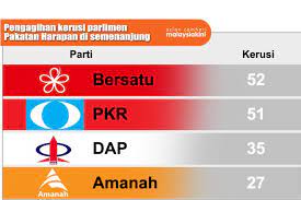 Orang ramai diminta menghantar emel kepada mp mereka untuk membantah pertambahan kerusi parlimen… Pru14 Agihan Kerusi Parlimen Peringkat Pakatan Harapan Di Semenanjung Malaysia