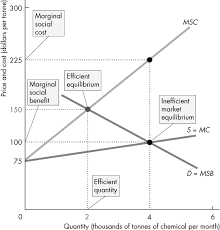 The marginal external cost from producing copper is constant across all quantities of copper produced. Http Www Sfu Ca Friesen Econ103 Lecture9 Pdf