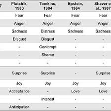 list of emotions human emotional chart pearltrees