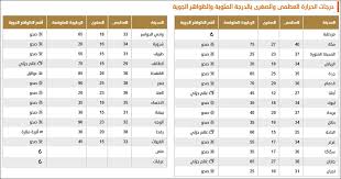 نسبة سرعة الرياح درجة الحرارة، والرطوبة: Ø£Ø®Ø¨Ø§Ø± 24 Ø§Ù„Ø£Ø±ØµØ§Ø¯ Ø·Ù‚Ø³ Ù…Ø³ØªÙ‚Ø± Ø¹Ù„Ù‰ Ù…Ø¹Ø¸Ù… Ù…Ù†Ø§Ø·Ù‚ Ø§Ù„Ù…Ù…Ù„ÙƒØ© ÙˆÙ‡Ø°Ù‡ Ø¯Ø±Ø¬Ø§Øª Ø§Ù„Ø­Ø±Ø§Ø±Ø© Ø§Ù„Ù…ØªÙˆÙ‚Ø¹Ø©
