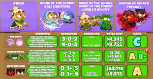 Best Druid Monkey Path In Btd6 - Nerd Lodge