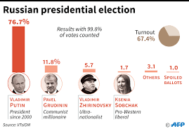 2018 Russian Presidential Elections Candidates Programs Putin S Plans