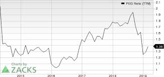 Top Ranked Growth Stocks To Buy For April 29th Investing Com