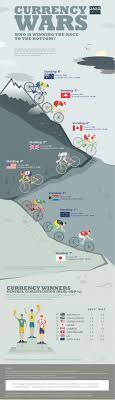 Who Will Win The Race To The Bottom In The Latest Currency War Trade Finance Currency War Business Finance