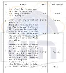In a character analysis essay, your main job is to tell the reader who the character really is and what role he/she plays in the story. Pdf A Mayor Character Analysis Of Orphan Movie Semantic Scholar