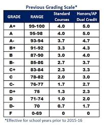 Grading Scale Scott High School Counseling Dept