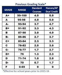 Grading Scale Scott High School Counseling Dept