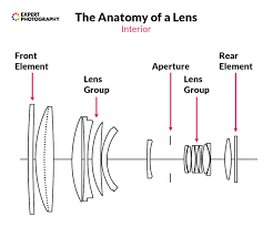 the complete guide to camera lenses parts functions and types