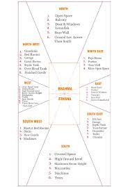 Introduction To Vastu N House
