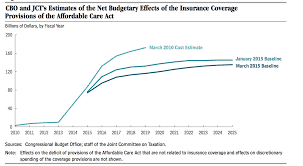 Obamacares Price Tag Has Dropped 5 Times In 5 Years Vox