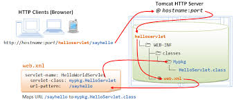 In java, you can use the jackson library to convert a java object into a map easily. Java Servlets A Tutorial