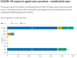 193 active cases 8,429 recovered 8. 900 Active Covid Cases In Vic Aged Care Prompts Warning For Other States Australian Ageing Agenda