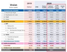 Pendapatan per kapita adalah standar untuk melihat kemakmuran di sebuah negara. Pendapatan Negara Di 2020 Terkontraksi 16 7