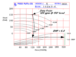 Pump School Lesson 2 The Pump Curve Ppco