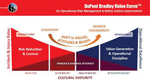 Dupont Bradley Curve Video