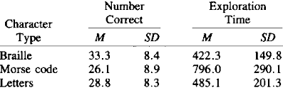 Code (short for source code) is a term used to describe text that is written using the protocol o. Experiment 3 Braille Letters And Morse Code Download Table